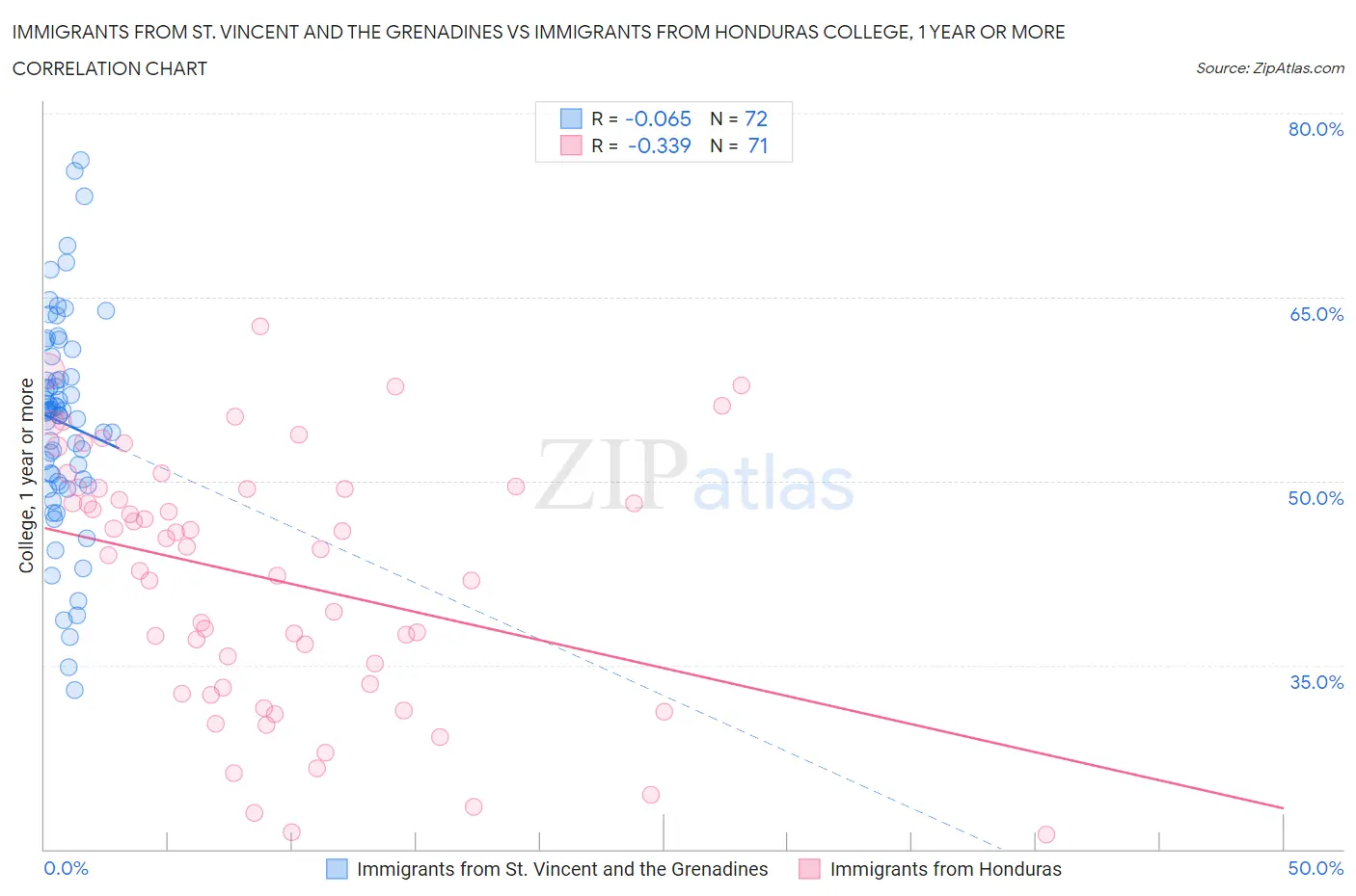 Immigrants from St. Vincent and the Grenadines vs Immigrants from Honduras College, 1 year or more