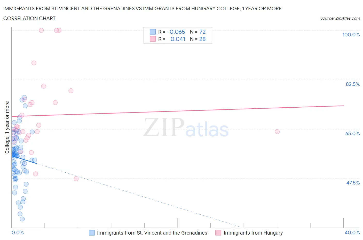 Immigrants from St. Vincent and the Grenadines vs Immigrants from Hungary College, 1 year or more