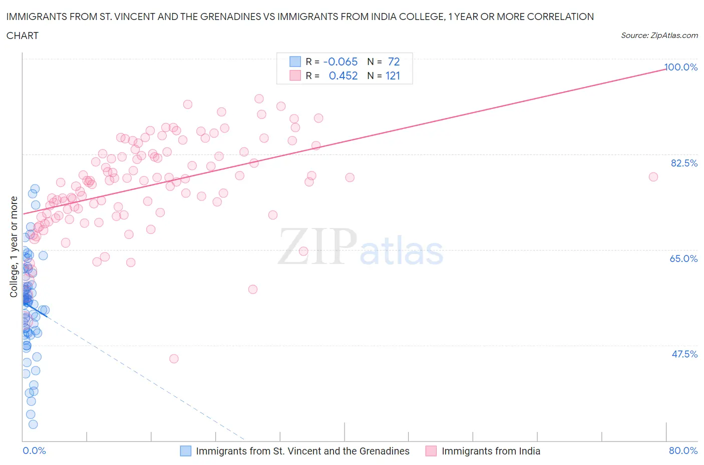 Immigrants from St. Vincent and the Grenadines vs Immigrants from India College, 1 year or more
