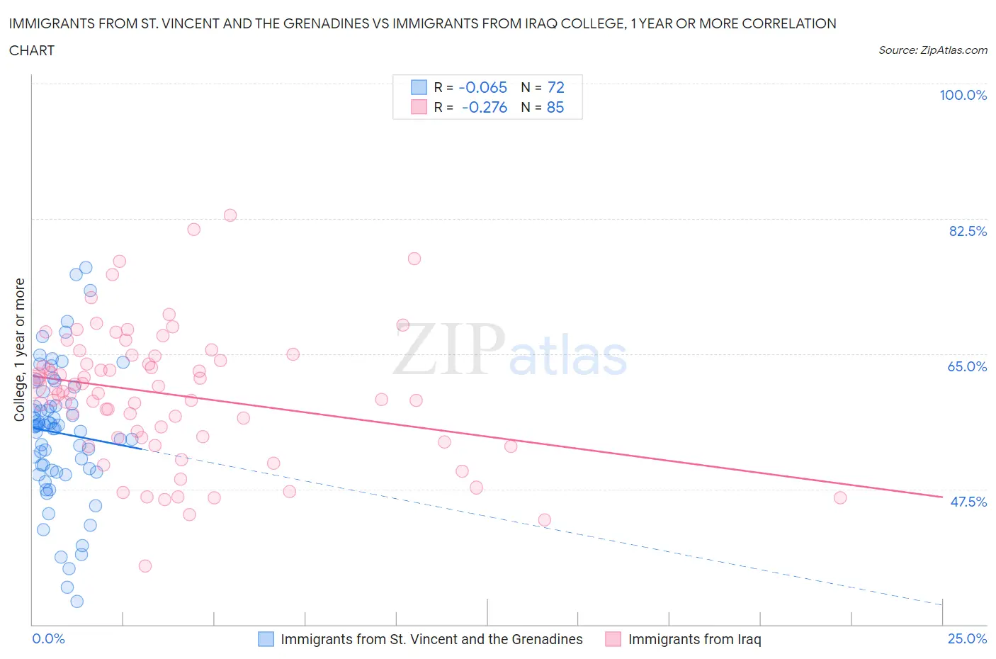 Immigrants from St. Vincent and the Grenadines vs Immigrants from Iraq College, 1 year or more