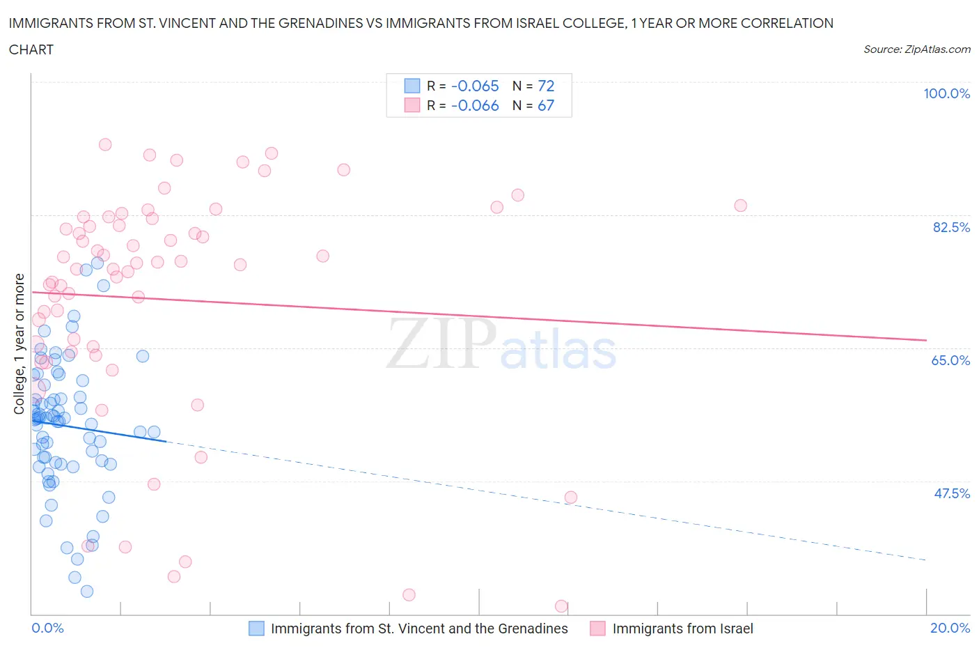 Immigrants from St. Vincent and the Grenadines vs Immigrants from Israel College, 1 year or more