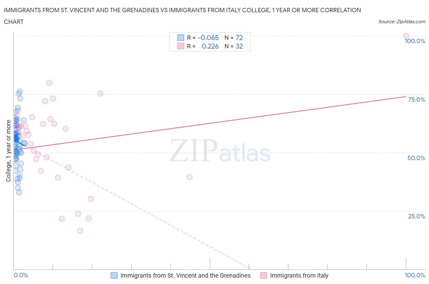 Immigrants from St. Vincent and the Grenadines vs Immigrants from Italy College, 1 year or more