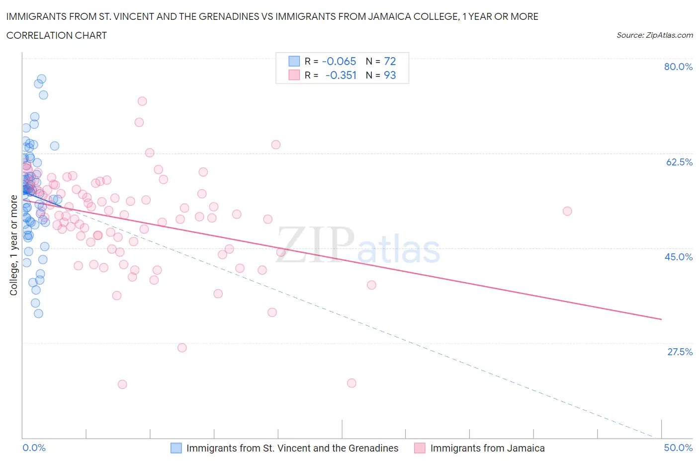 Immigrants from St. Vincent and the Grenadines vs Immigrants from Jamaica College, 1 year or more