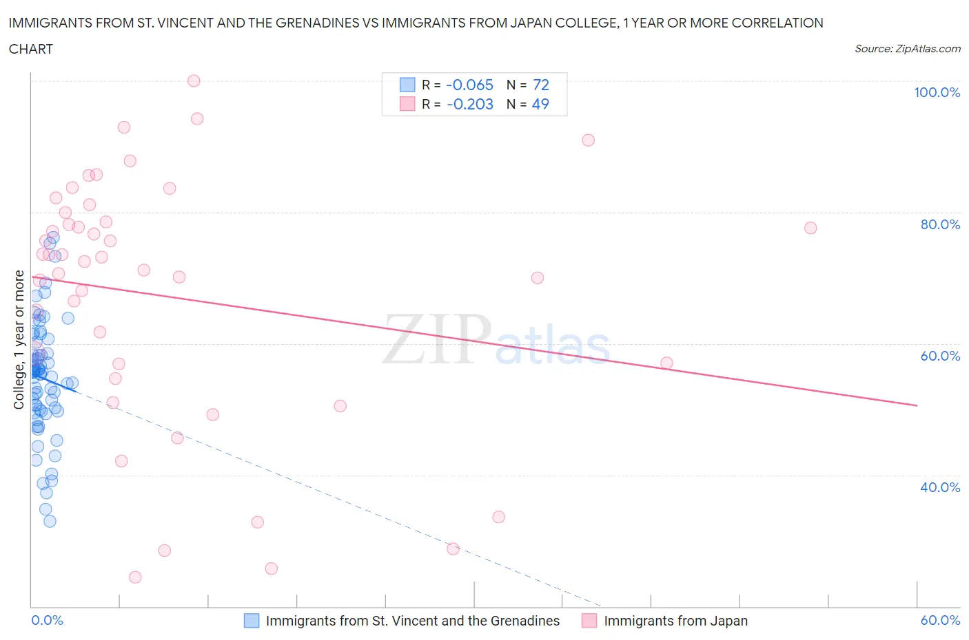 Immigrants from St. Vincent and the Grenadines vs Immigrants from Japan College, 1 year or more