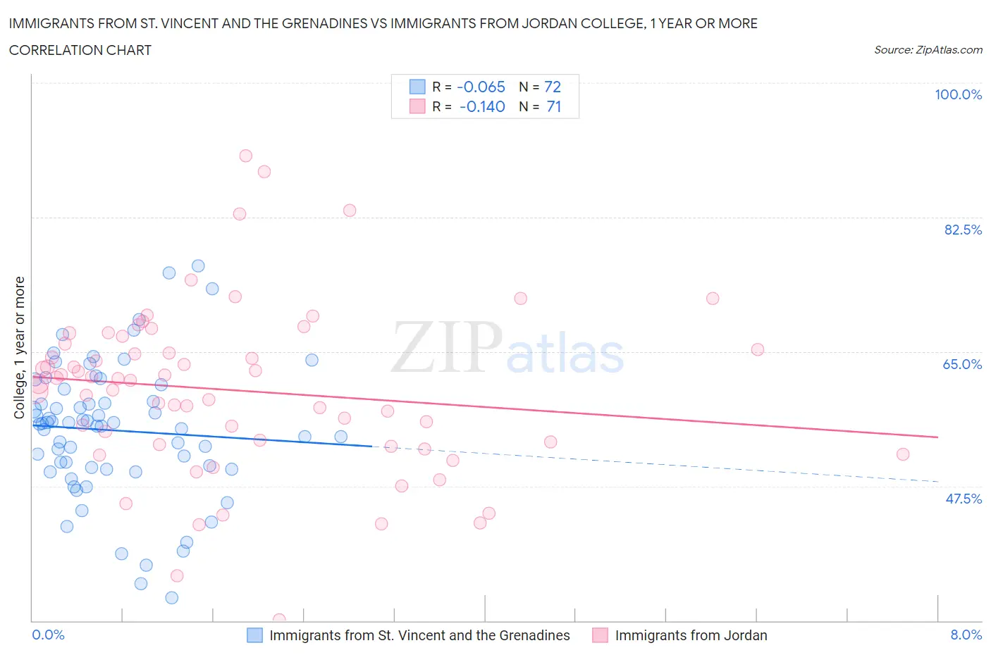 Immigrants from St. Vincent and the Grenadines vs Immigrants from Jordan College, 1 year or more