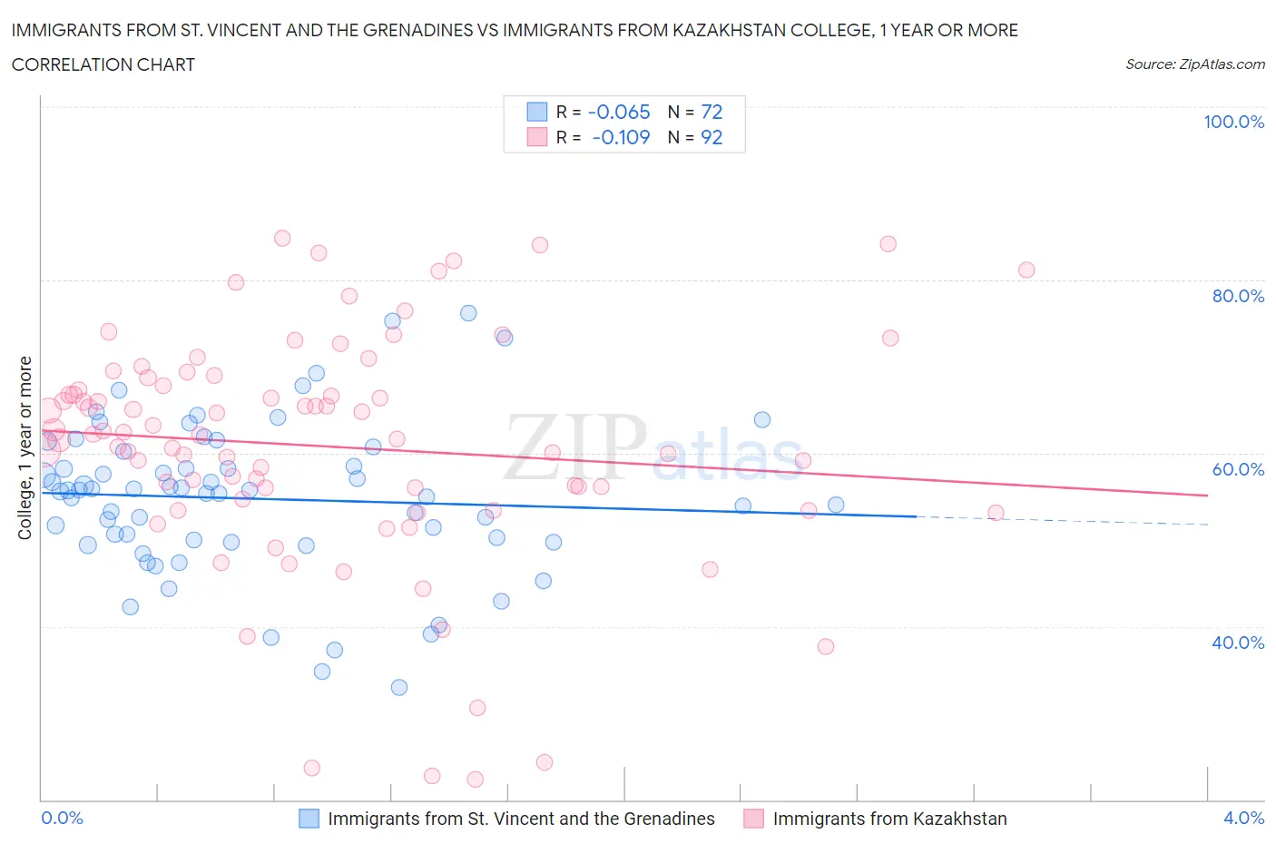 Immigrants from St. Vincent and the Grenadines vs Immigrants from Kazakhstan College, 1 year or more