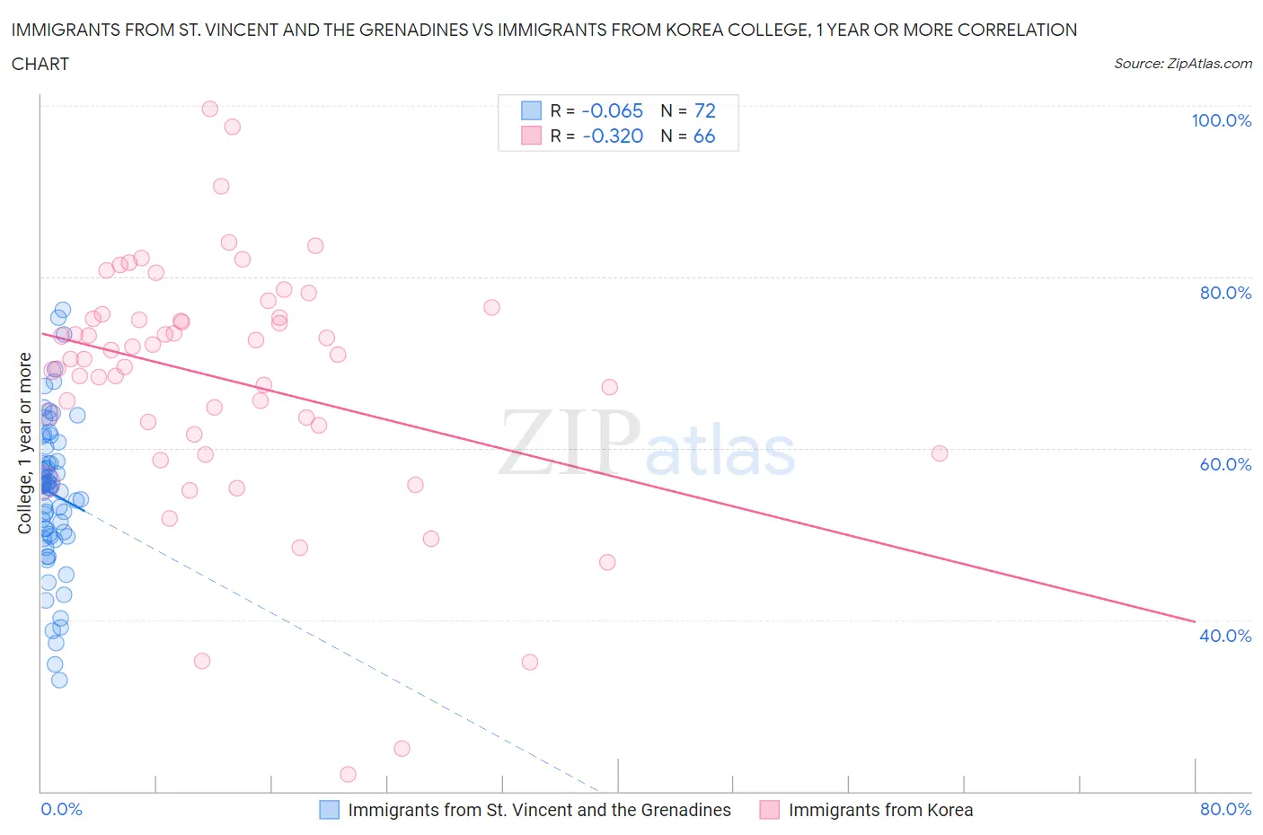 Immigrants from St. Vincent and the Grenadines vs Immigrants from Korea College, 1 year or more