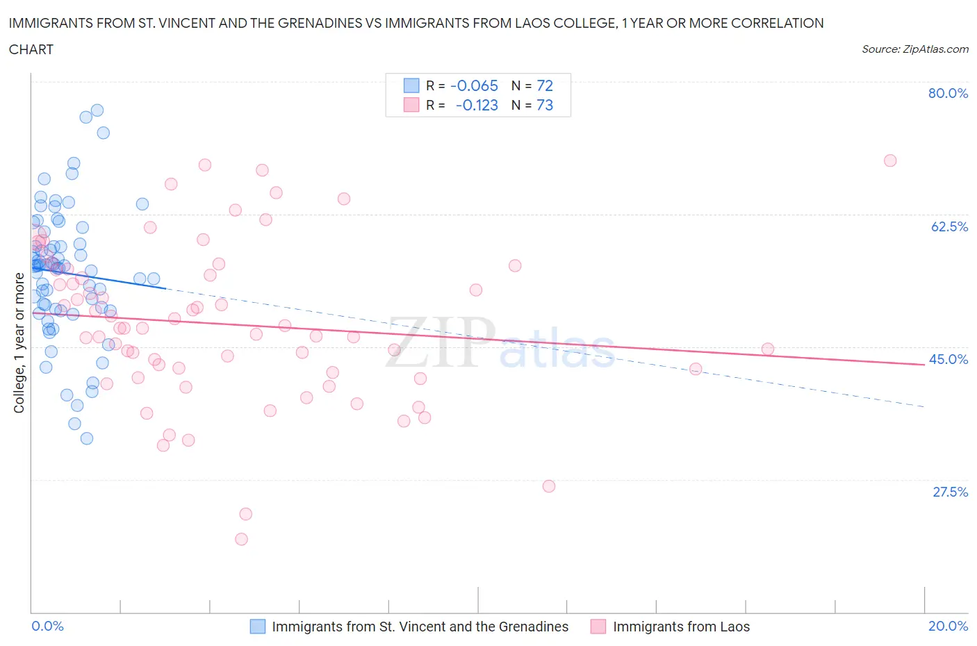 Immigrants from St. Vincent and the Grenadines vs Immigrants from Laos College, 1 year or more