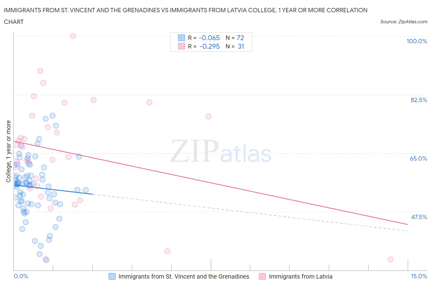 Immigrants from St. Vincent and the Grenadines vs Immigrants from Latvia College, 1 year or more