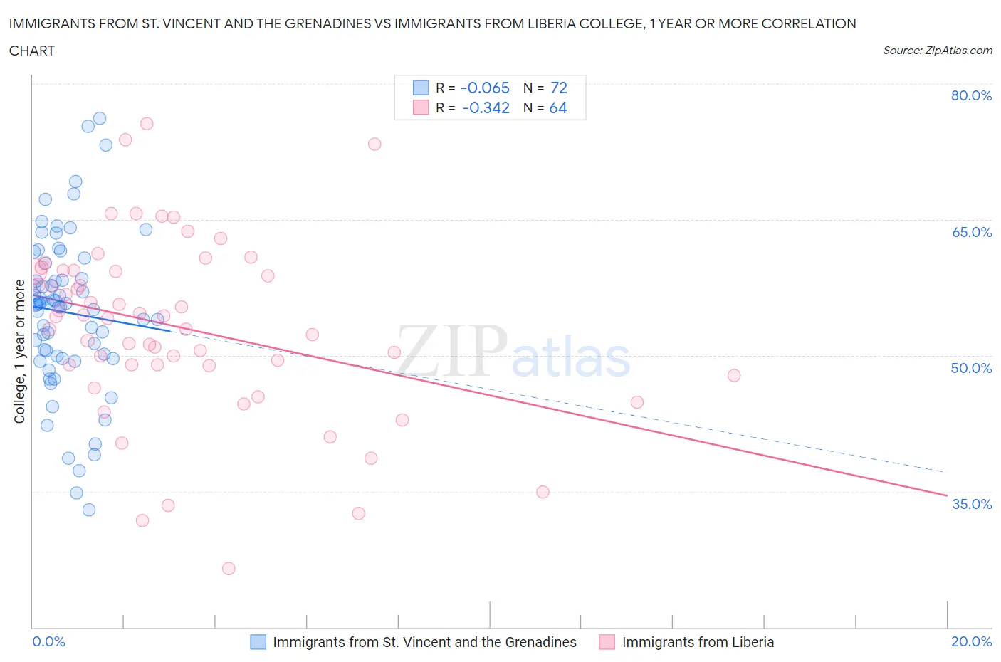 Immigrants from St. Vincent and the Grenadines vs Immigrants from Liberia College, 1 year or more