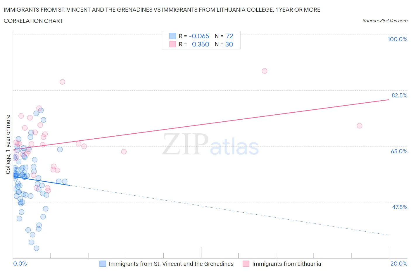 Immigrants from St. Vincent and the Grenadines vs Immigrants from Lithuania College, 1 year or more