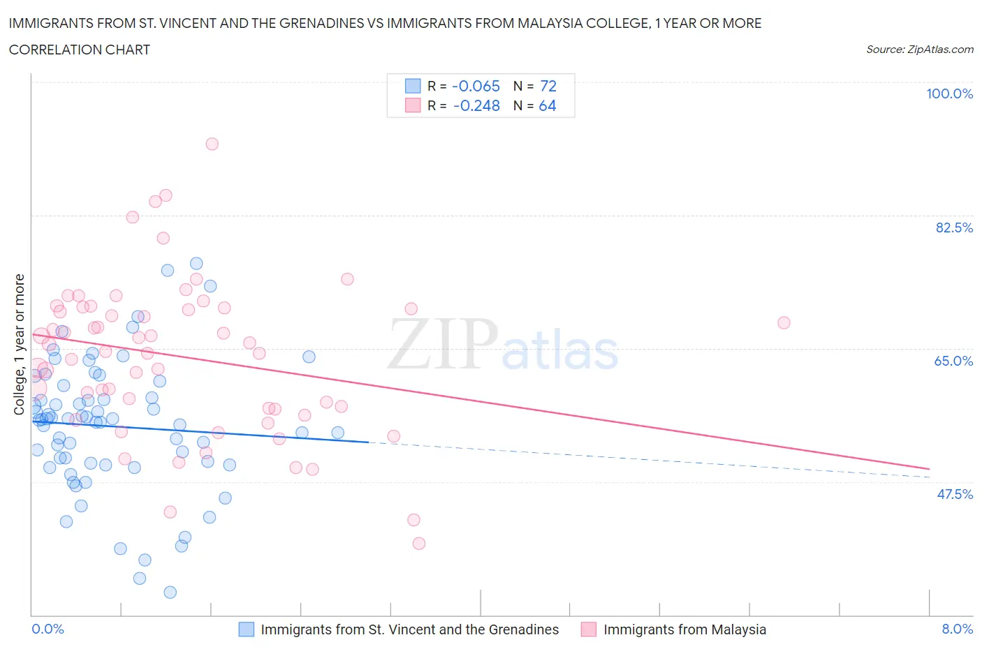 Immigrants from St. Vincent and the Grenadines vs Immigrants from Malaysia College, 1 year or more