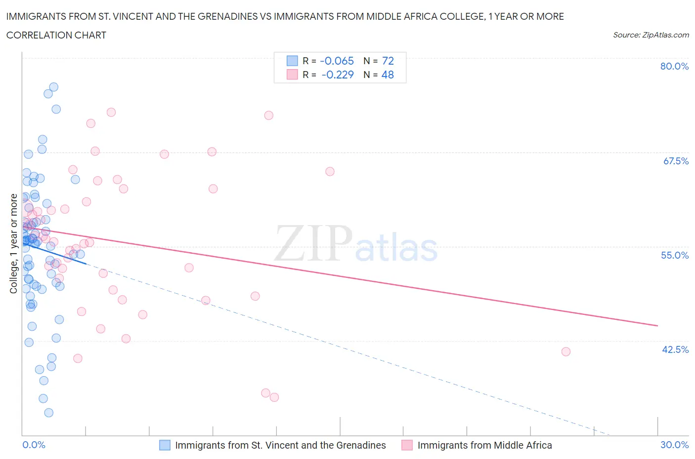 Immigrants from St. Vincent and the Grenadines vs Immigrants from Middle Africa College, 1 year or more