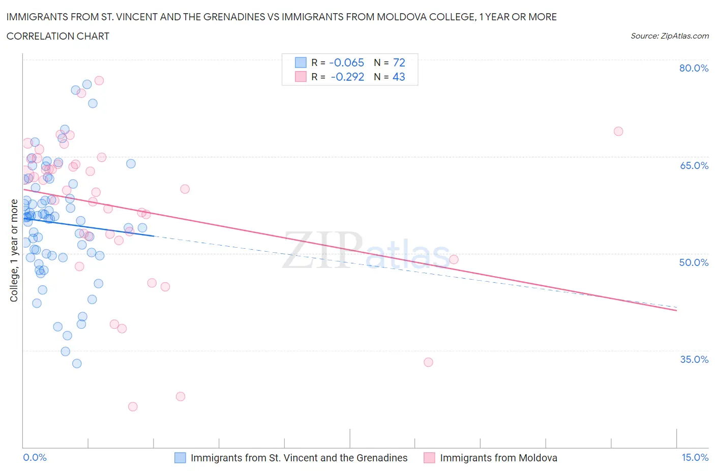 Immigrants from St. Vincent and the Grenadines vs Immigrants from Moldova College, 1 year or more