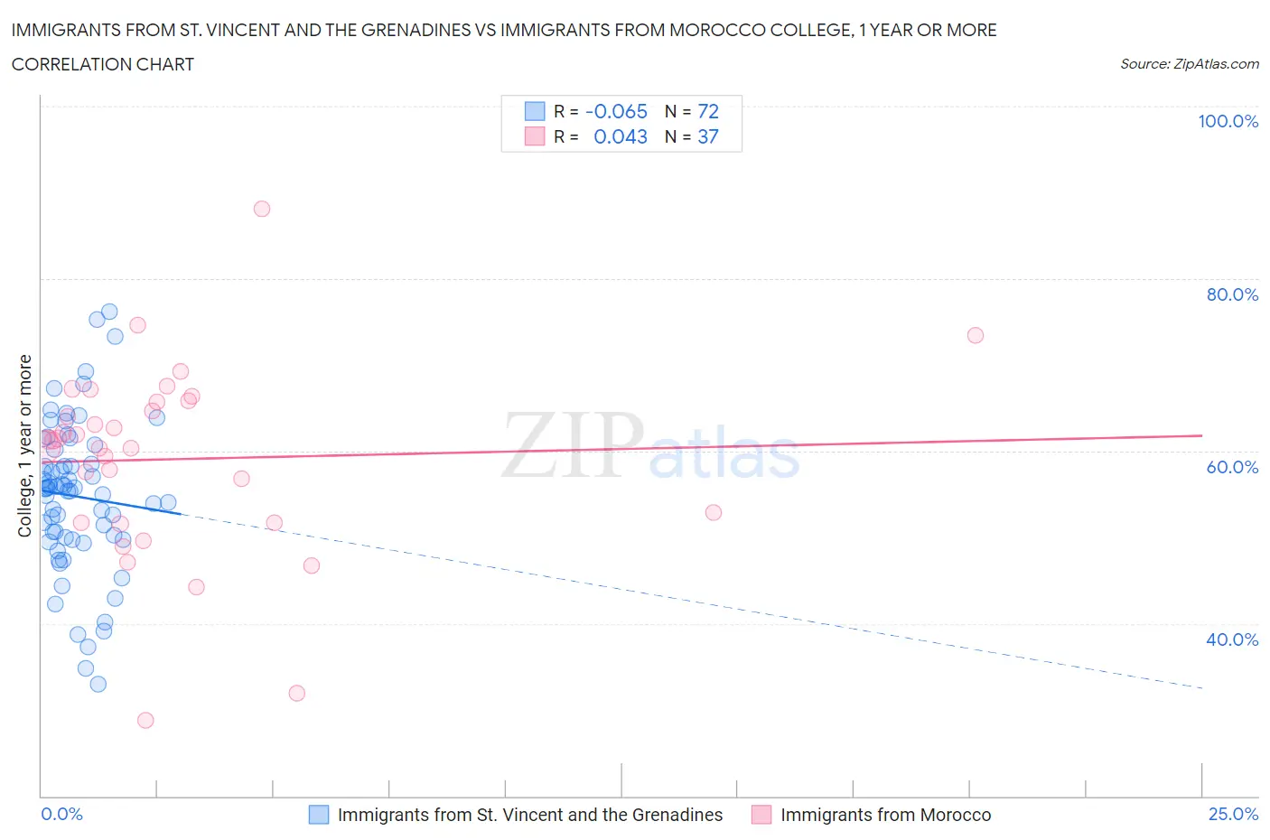 Immigrants from St. Vincent and the Grenadines vs Immigrants from Morocco College, 1 year or more
