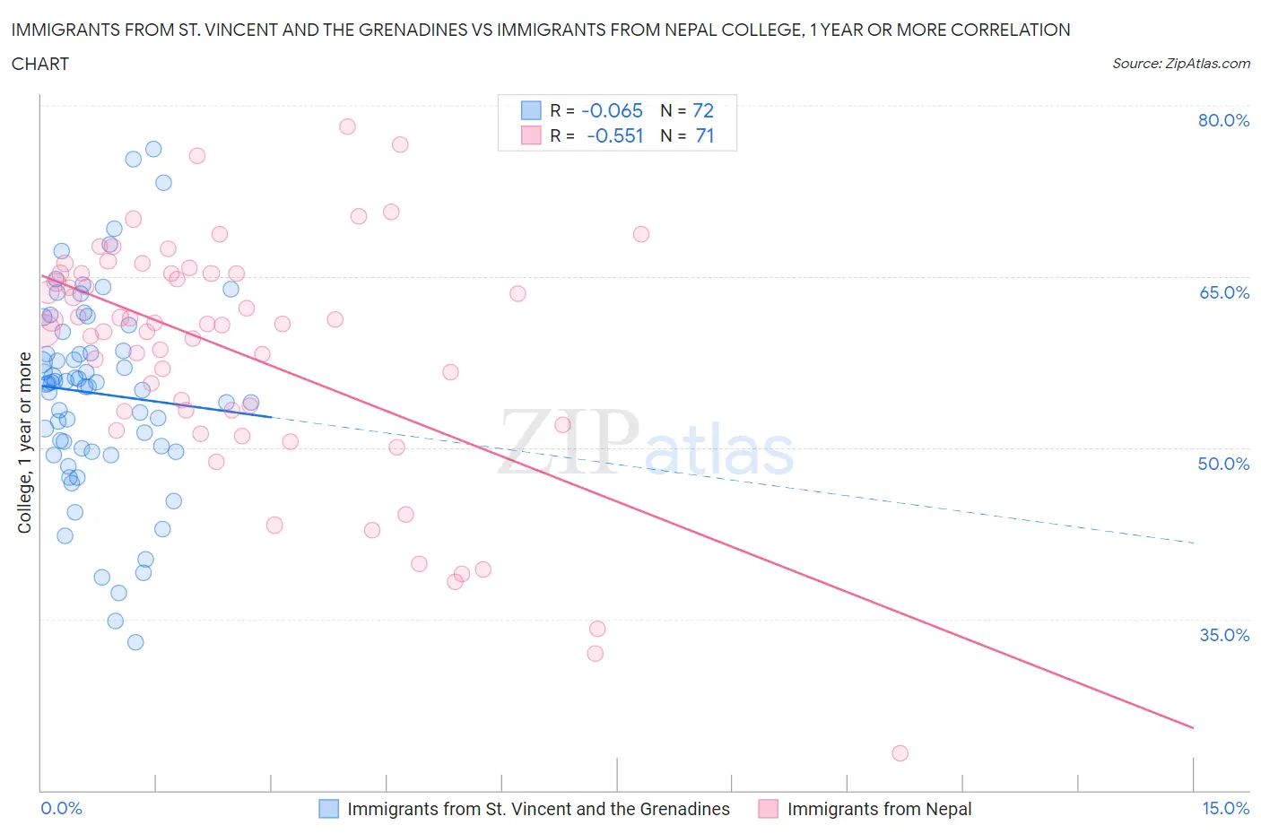 Immigrants from St. Vincent and the Grenadines vs Immigrants from Nepal College, 1 year or more