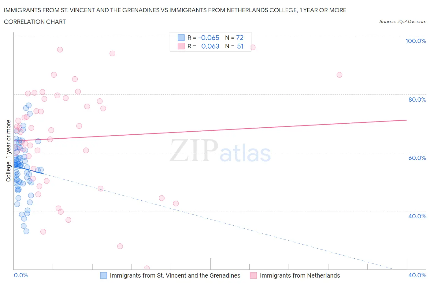 Immigrants from St. Vincent and the Grenadines vs Immigrants from Netherlands College, 1 year or more