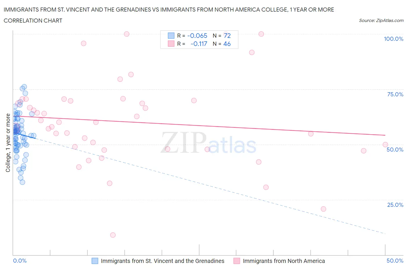 Immigrants from St. Vincent and the Grenadines vs Immigrants from North America College, 1 year or more