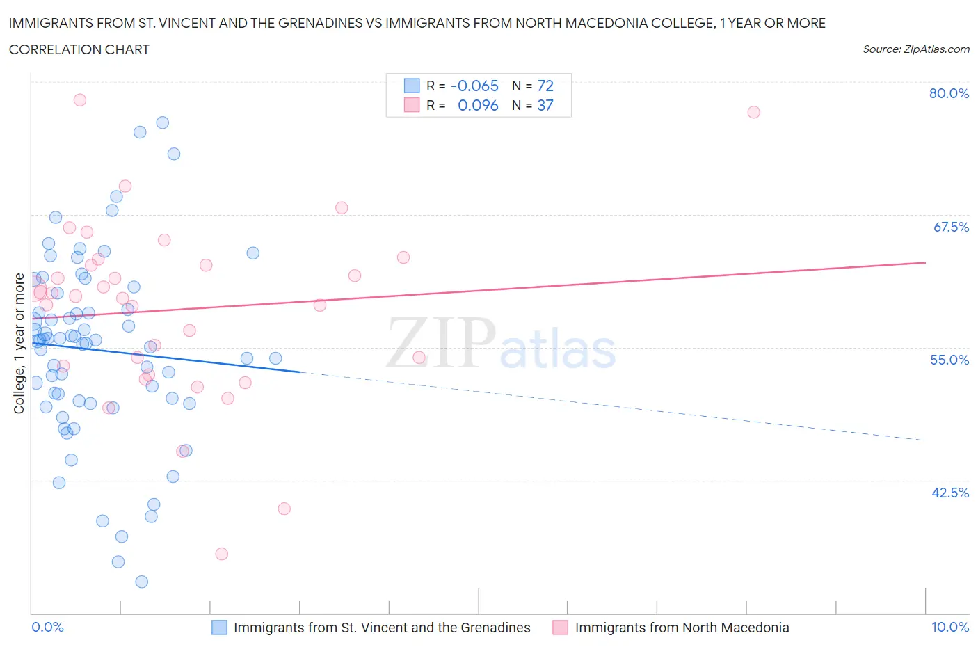 Immigrants from St. Vincent and the Grenadines vs Immigrants from North Macedonia College, 1 year or more