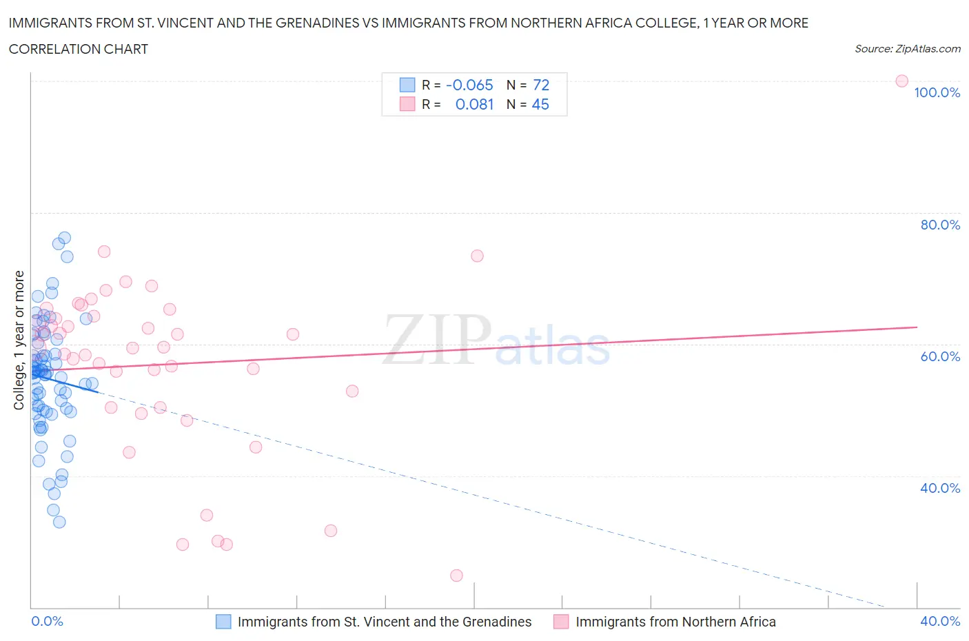 Immigrants from St. Vincent and the Grenadines vs Immigrants from Northern Africa College, 1 year or more