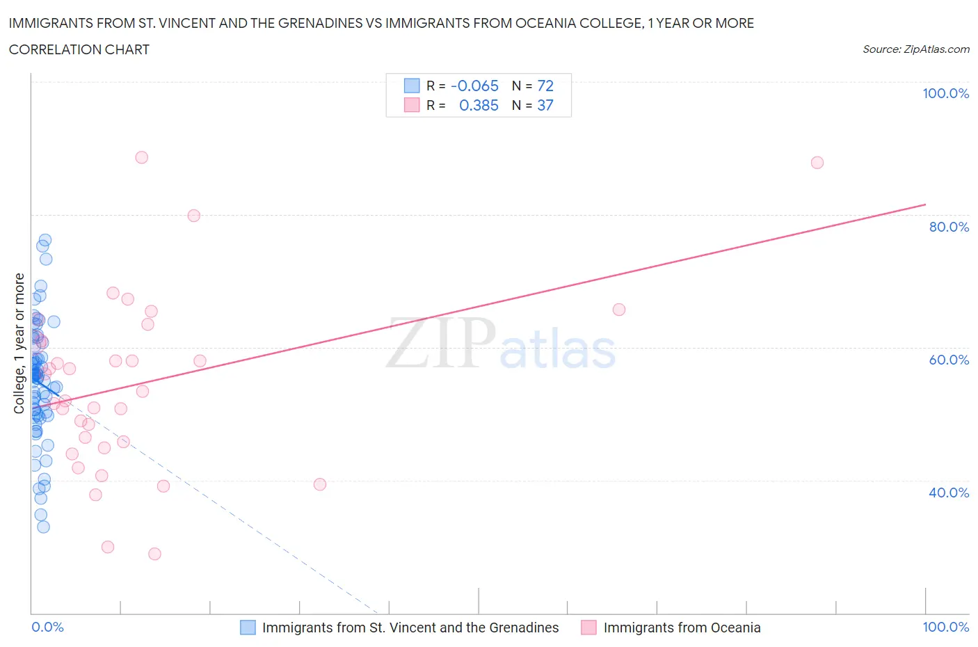 Immigrants from St. Vincent and the Grenadines vs Immigrants from Oceania College, 1 year or more