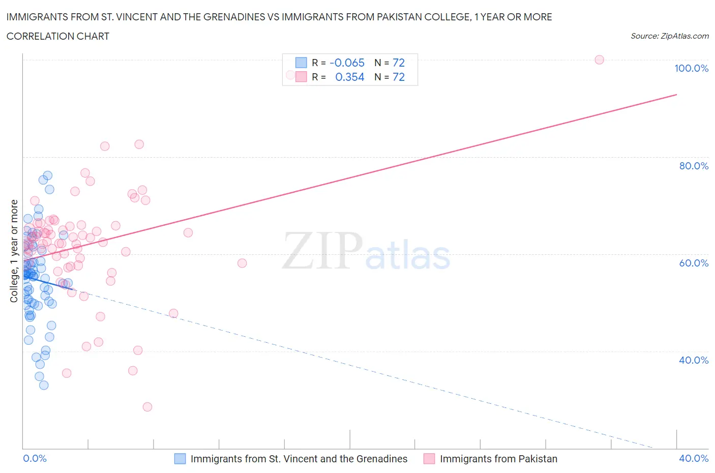 Immigrants from St. Vincent and the Grenadines vs Immigrants from Pakistan College, 1 year or more