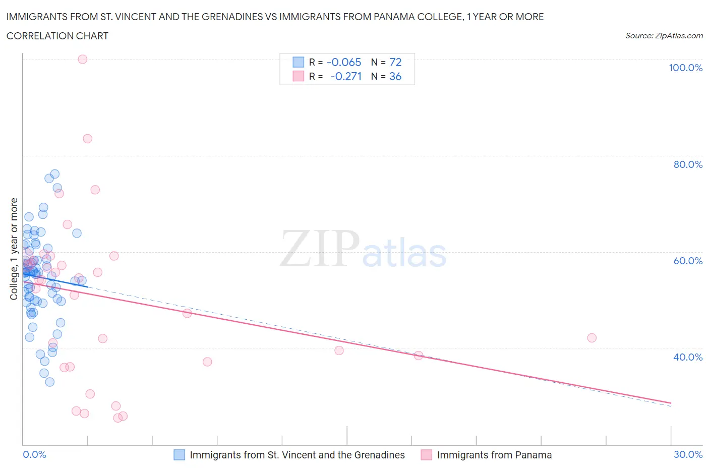 Immigrants from St. Vincent and the Grenadines vs Immigrants from Panama College, 1 year or more