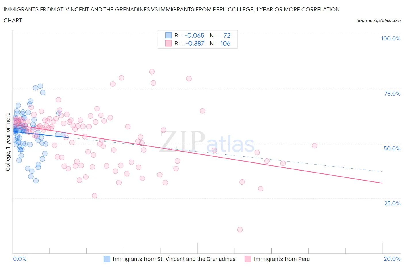 Immigrants from St. Vincent and the Grenadines vs Immigrants from Peru College, 1 year or more