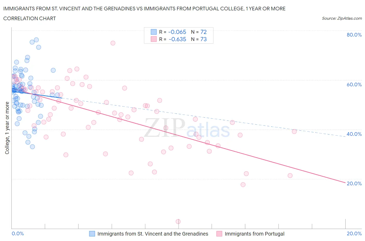Immigrants from St. Vincent and the Grenadines vs Immigrants from Portugal College, 1 year or more