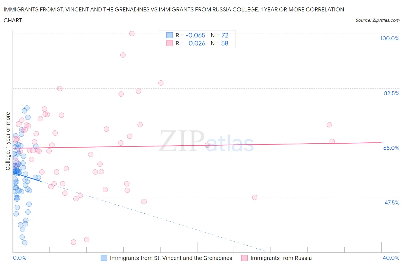 Immigrants from St. Vincent and the Grenadines vs Immigrants from Russia College, 1 year or more