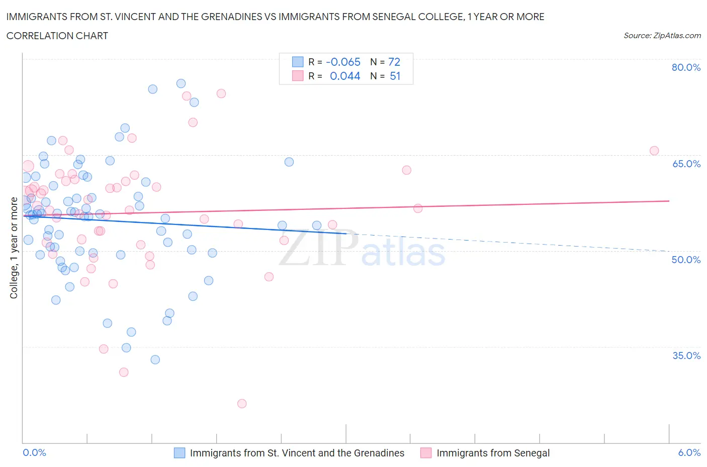 Immigrants from St. Vincent and the Grenadines vs Immigrants from Senegal College, 1 year or more