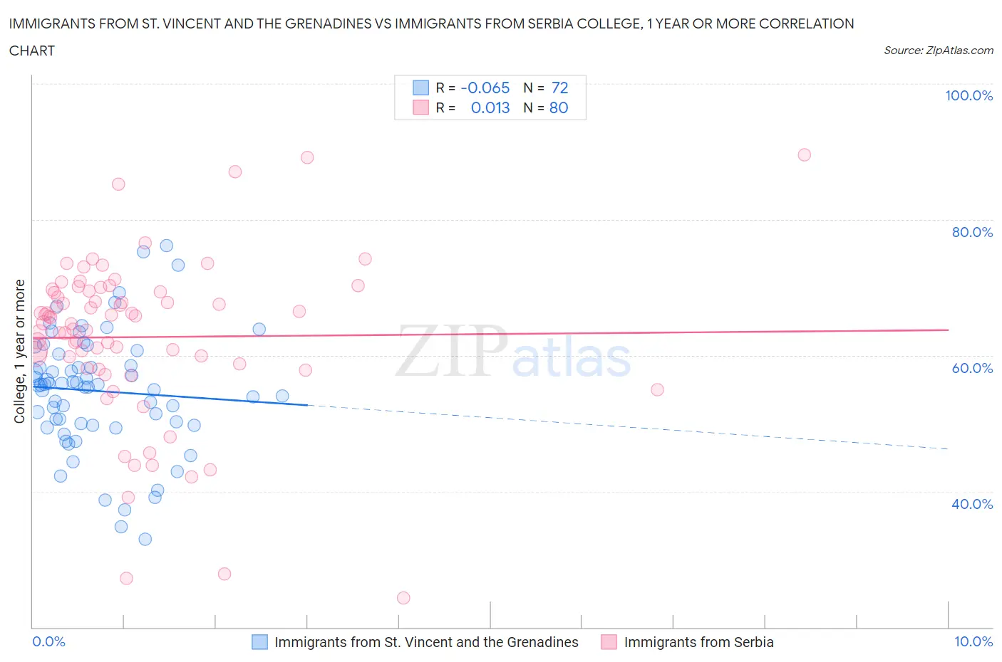 Immigrants from St. Vincent and the Grenadines vs Immigrants from Serbia College, 1 year or more