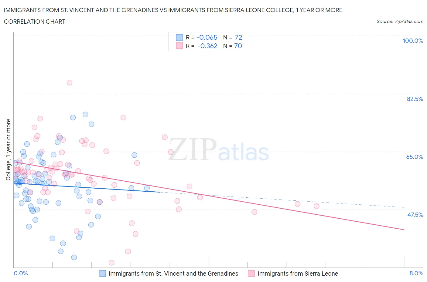 Immigrants from St. Vincent and the Grenadines vs Immigrants from Sierra Leone College, 1 year or more