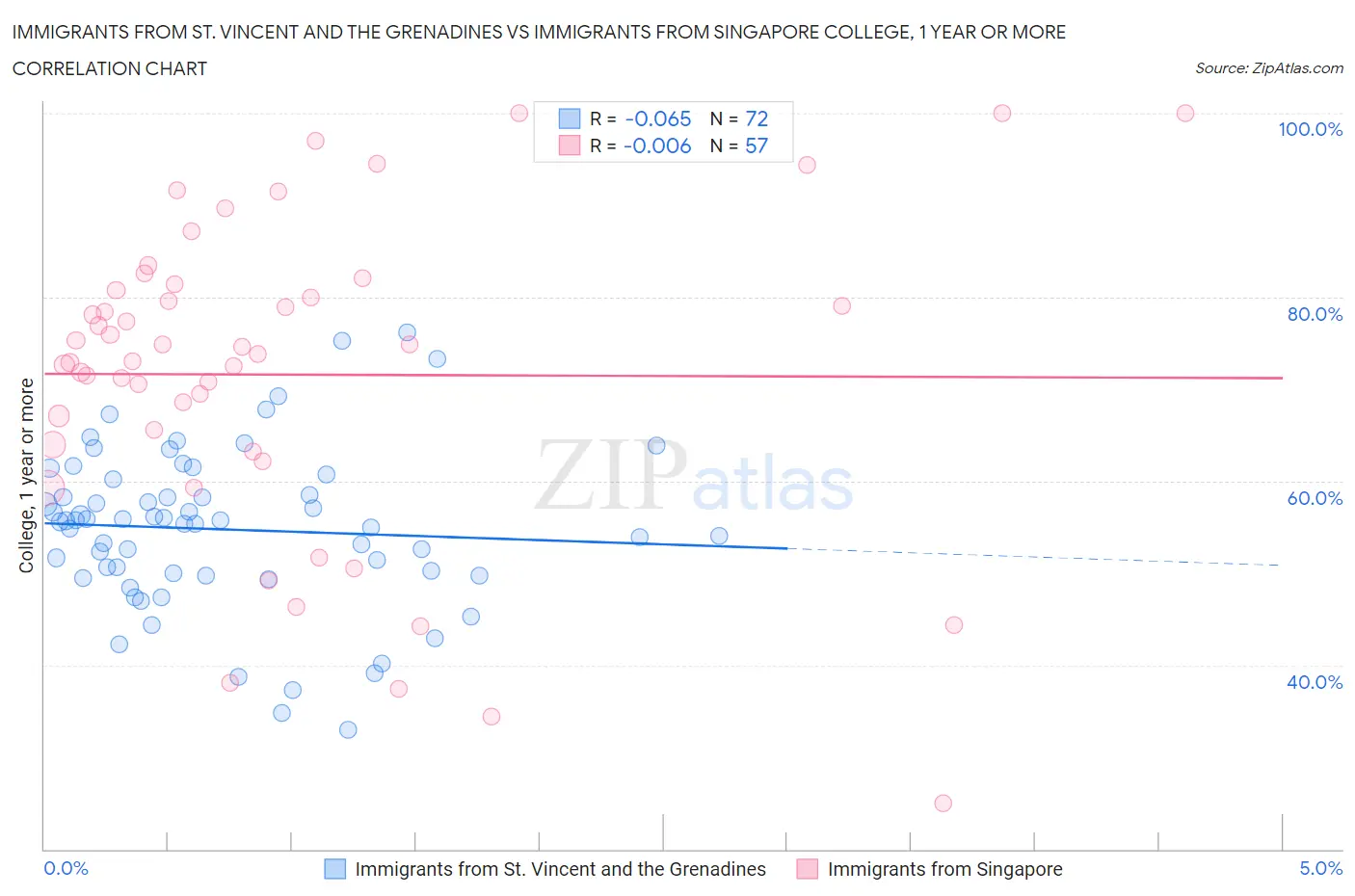 Immigrants from St. Vincent and the Grenadines vs Immigrants from Singapore College, 1 year or more