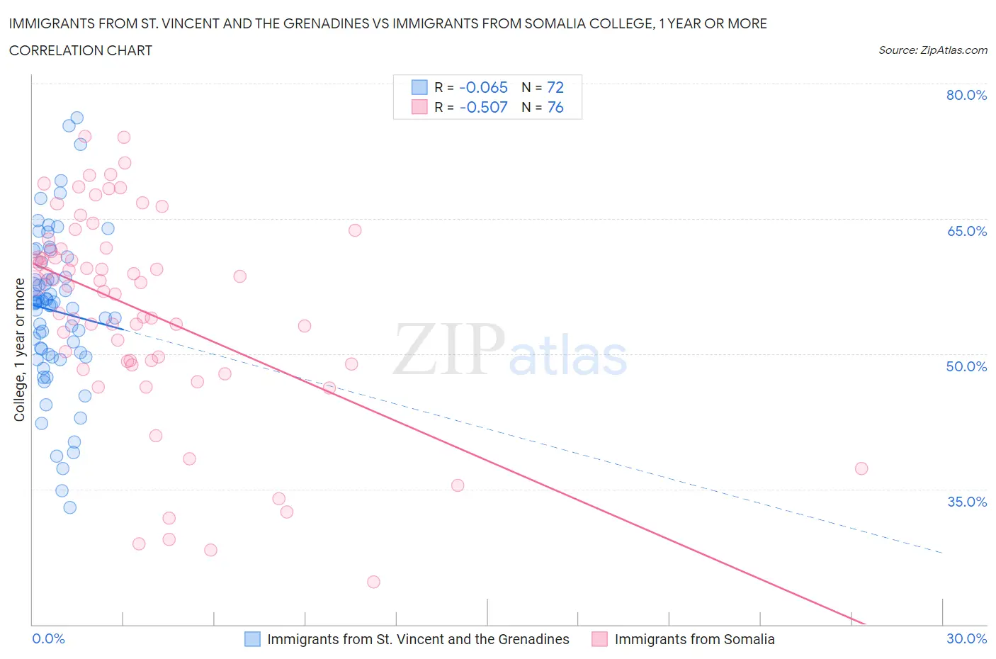 Immigrants from St. Vincent and the Grenadines vs Immigrants from Somalia College, 1 year or more