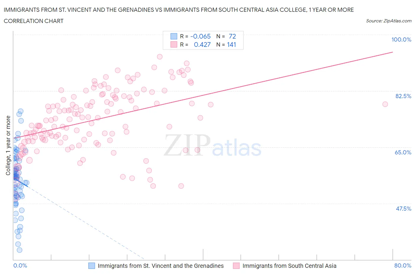 Immigrants from St. Vincent and the Grenadines vs Immigrants from South Central Asia College, 1 year or more