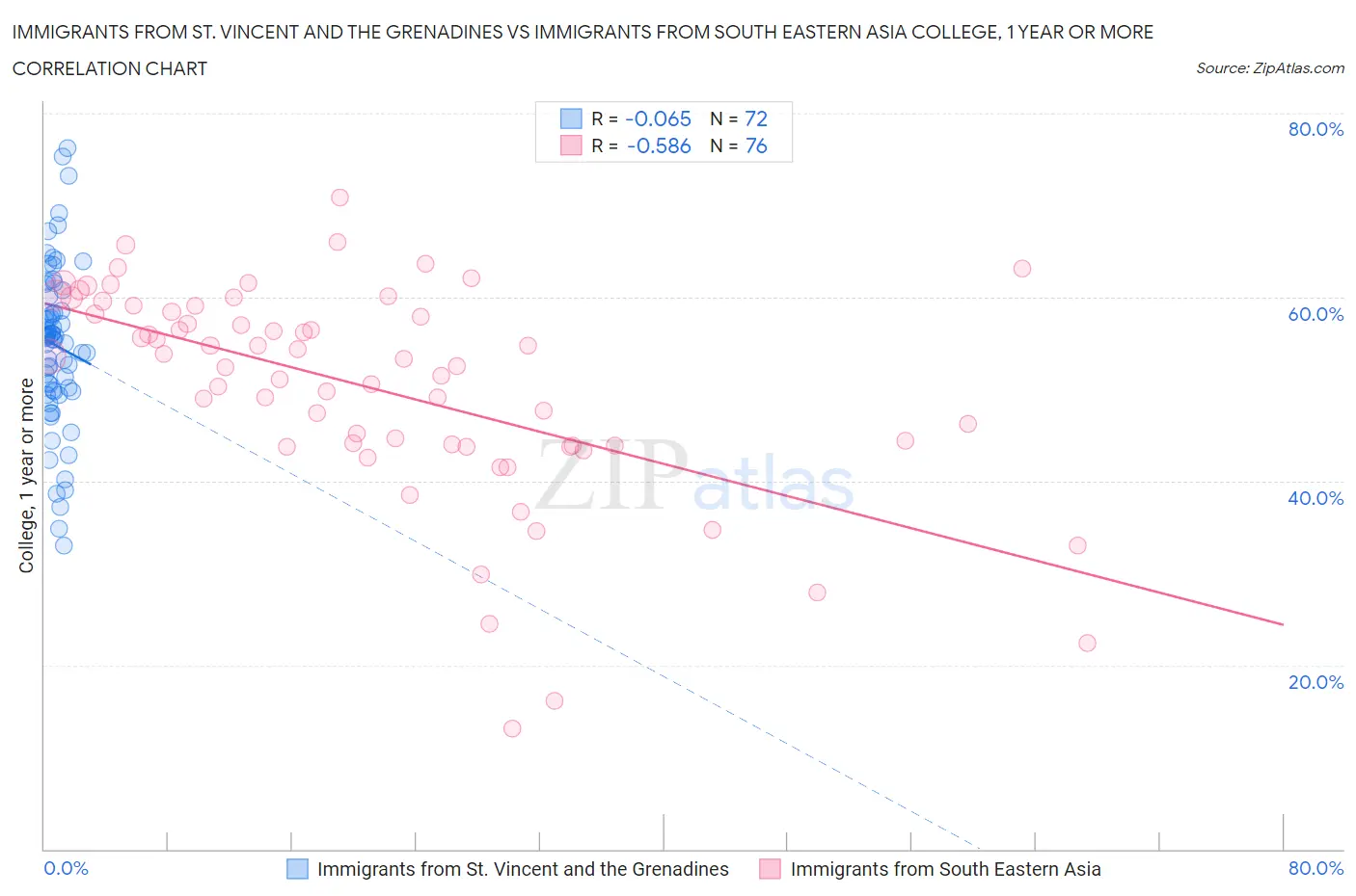 Immigrants from St. Vincent and the Grenadines vs Immigrants from South Eastern Asia College, 1 year or more