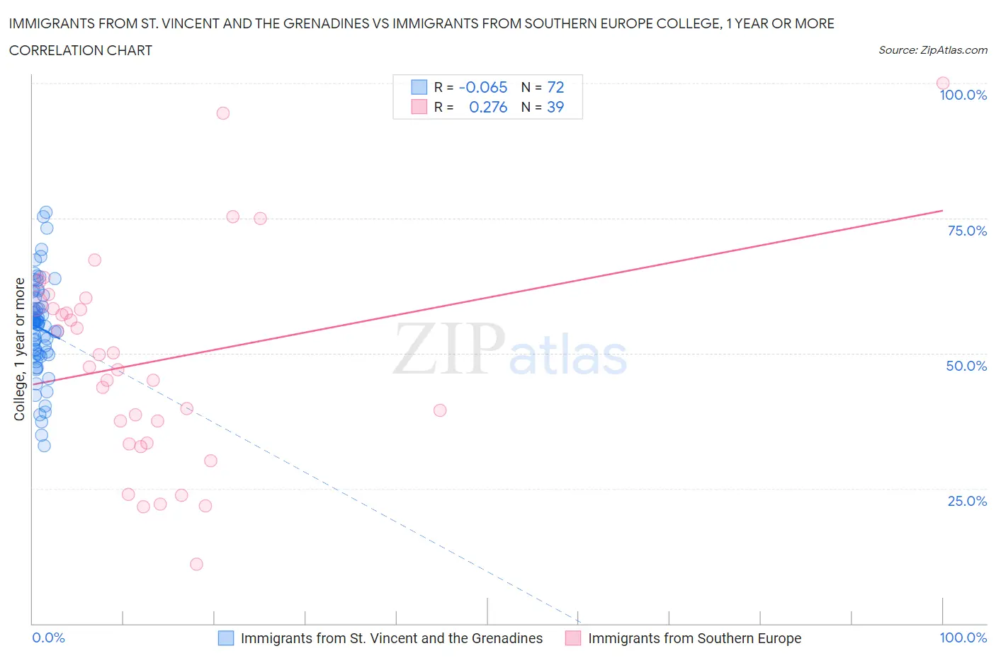 Immigrants from St. Vincent and the Grenadines vs Immigrants from Southern Europe College, 1 year or more