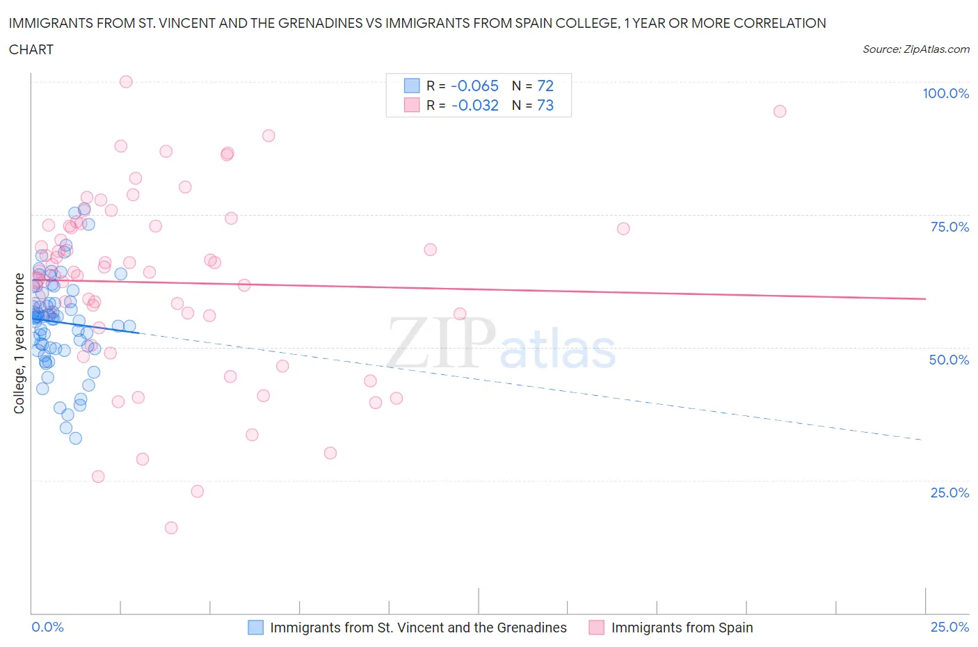 Immigrants from St. Vincent and the Grenadines vs Immigrants from Spain College, 1 year or more
