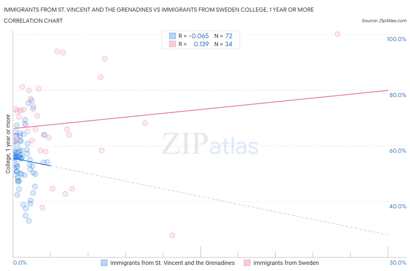 Immigrants from St. Vincent and the Grenadines vs Immigrants from Sweden College, 1 year or more