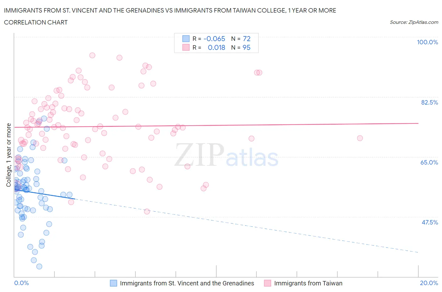 Immigrants from St. Vincent and the Grenadines vs Immigrants from Taiwan College, 1 year or more