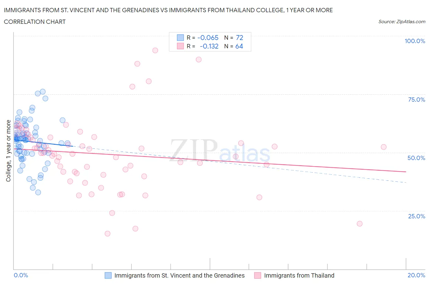 Immigrants from St. Vincent and the Grenadines vs Immigrants from Thailand College, 1 year or more