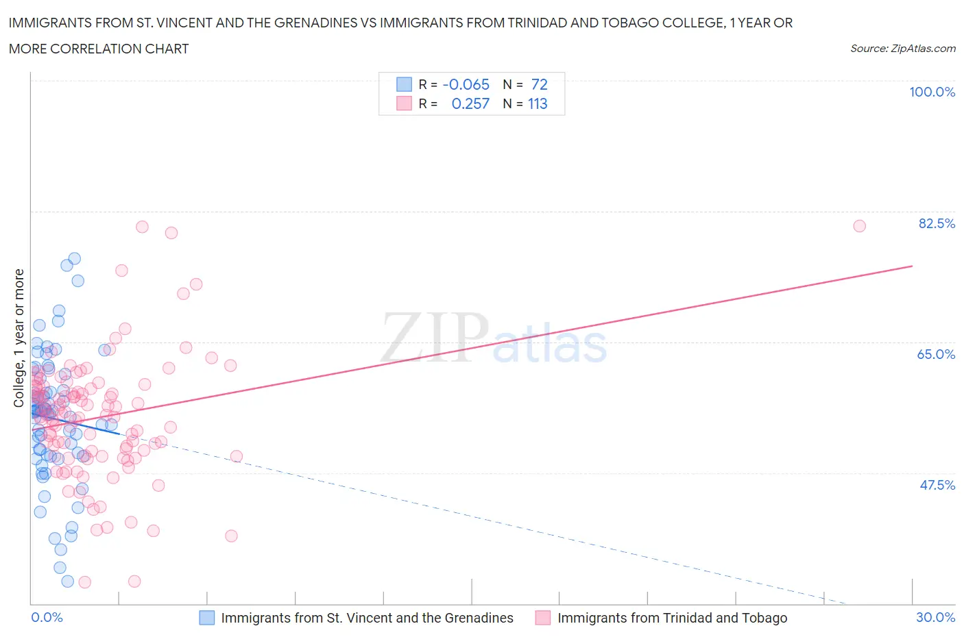 Immigrants from St. Vincent and the Grenadines vs Immigrants from Trinidad and Tobago College, 1 year or more