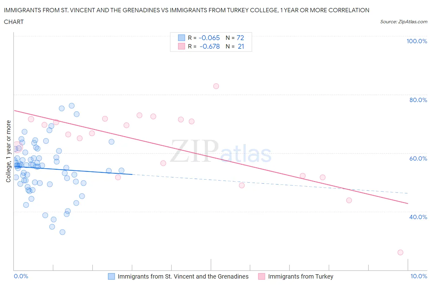 Immigrants from St. Vincent and the Grenadines vs Immigrants from Turkey College, 1 year or more