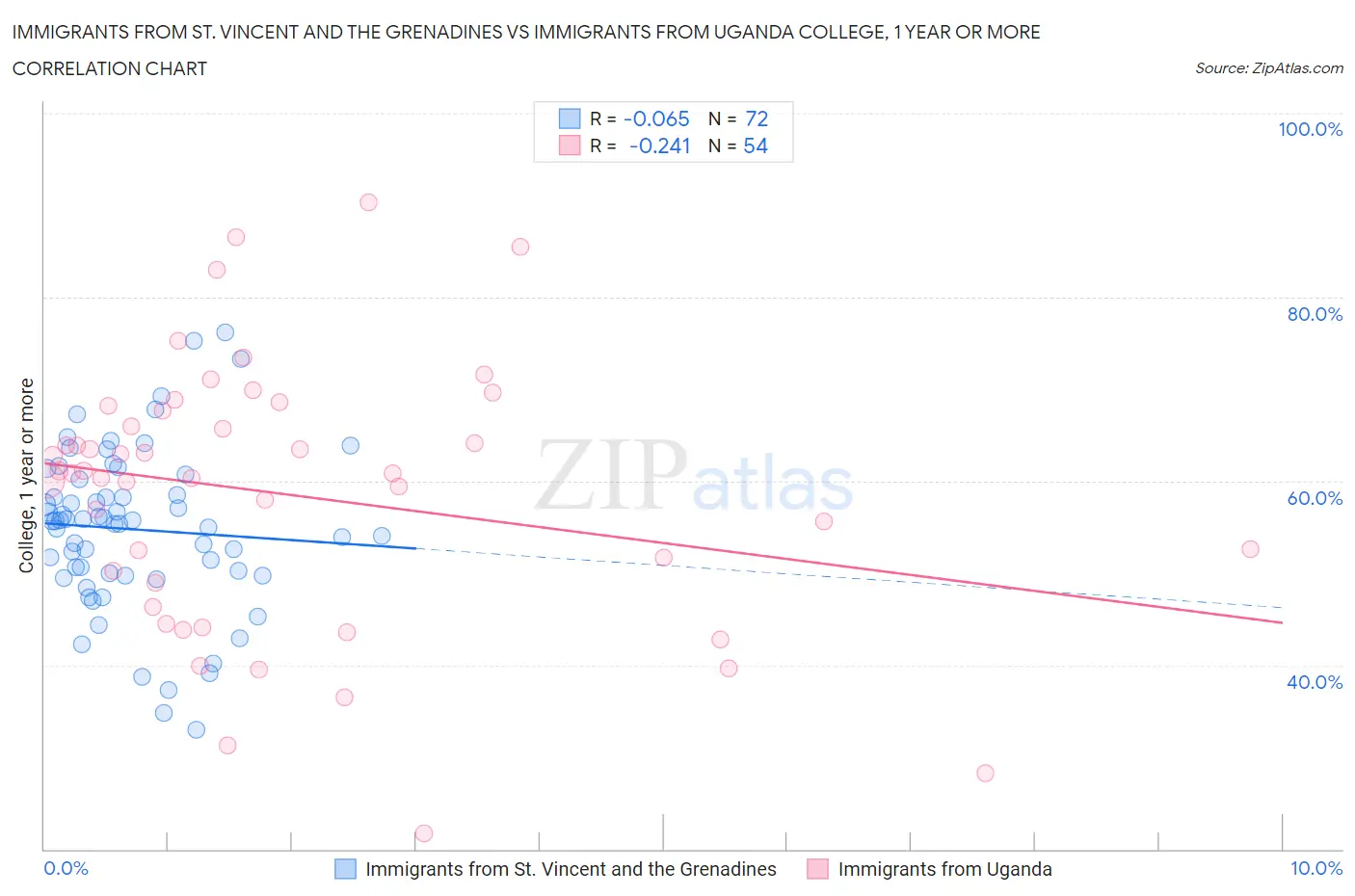 Immigrants from St. Vincent and the Grenadines vs Immigrants from Uganda College, 1 year or more