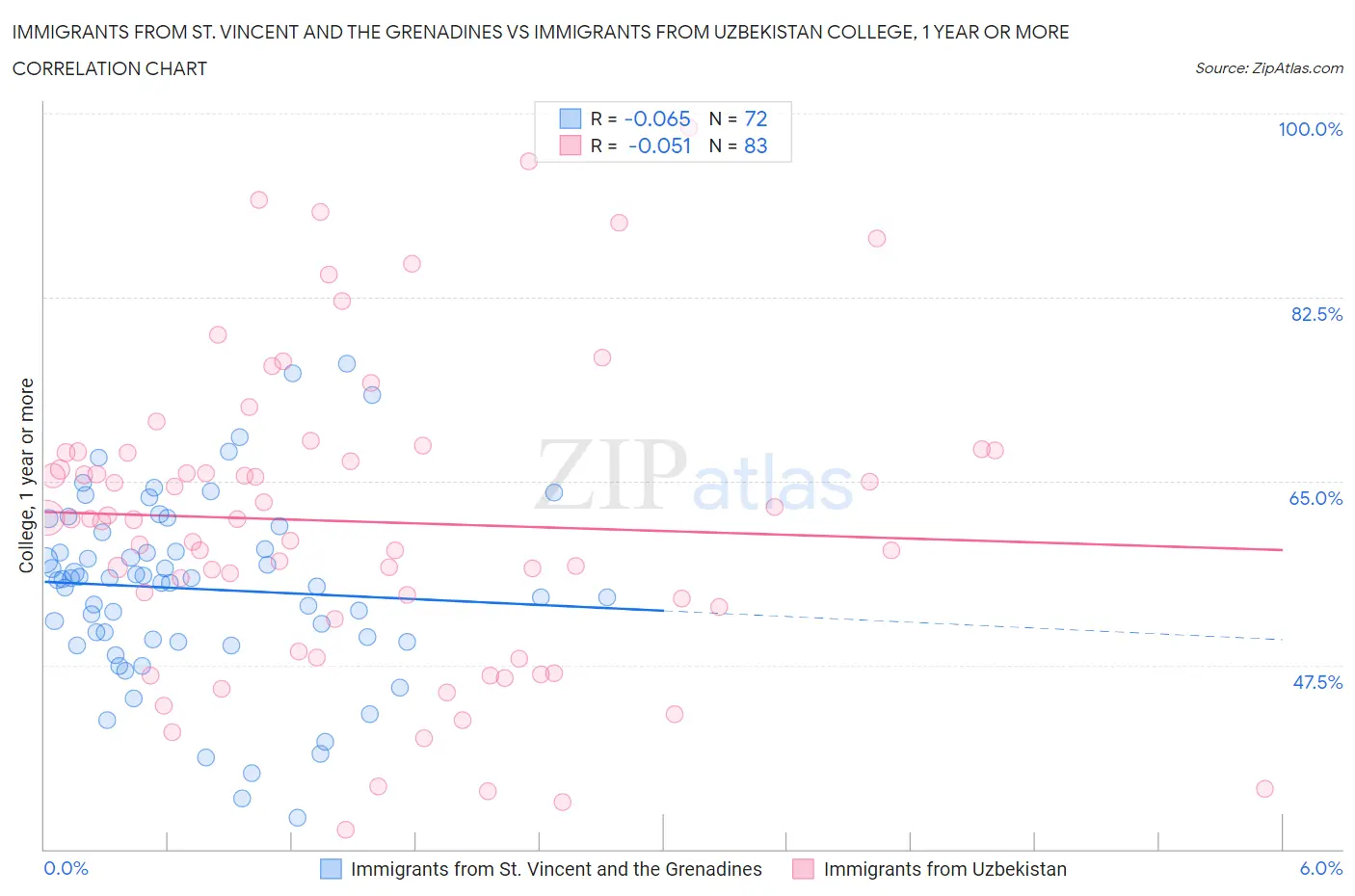 Immigrants from St. Vincent and the Grenadines vs Immigrants from Uzbekistan College, 1 year or more