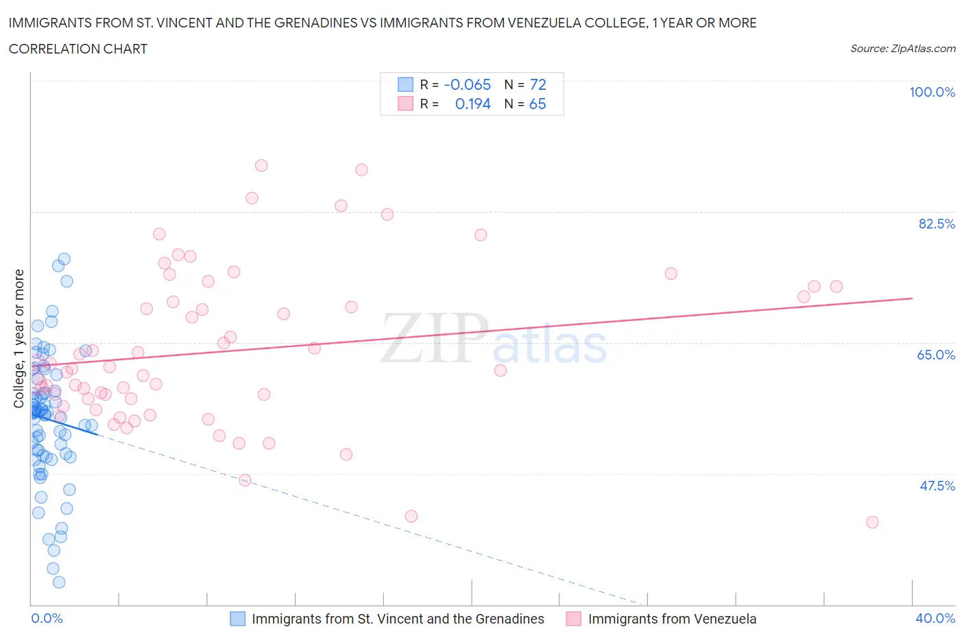 Immigrants from St. Vincent and the Grenadines vs Immigrants from Venezuela College, 1 year or more