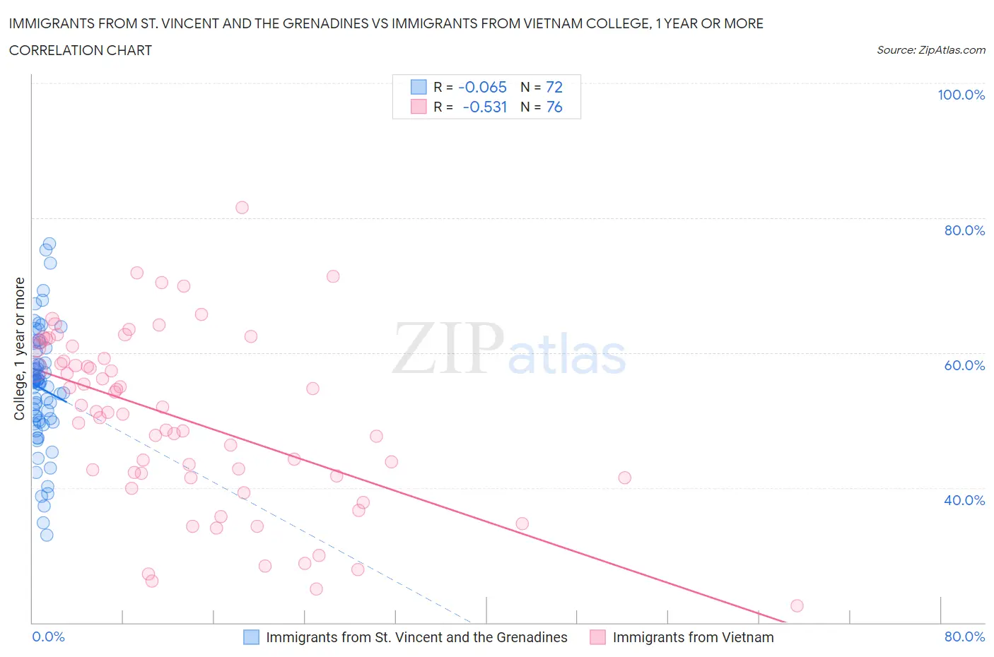 Immigrants from St. Vincent and the Grenadines vs Immigrants from Vietnam College, 1 year or more