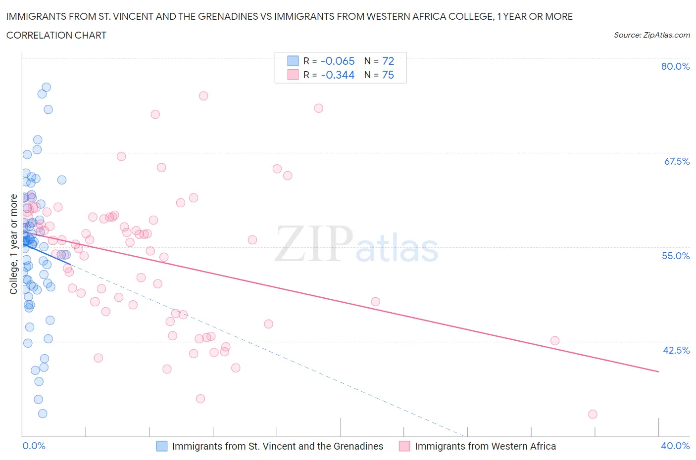 Immigrants from St. Vincent and the Grenadines vs Immigrants from Western Africa College, 1 year or more