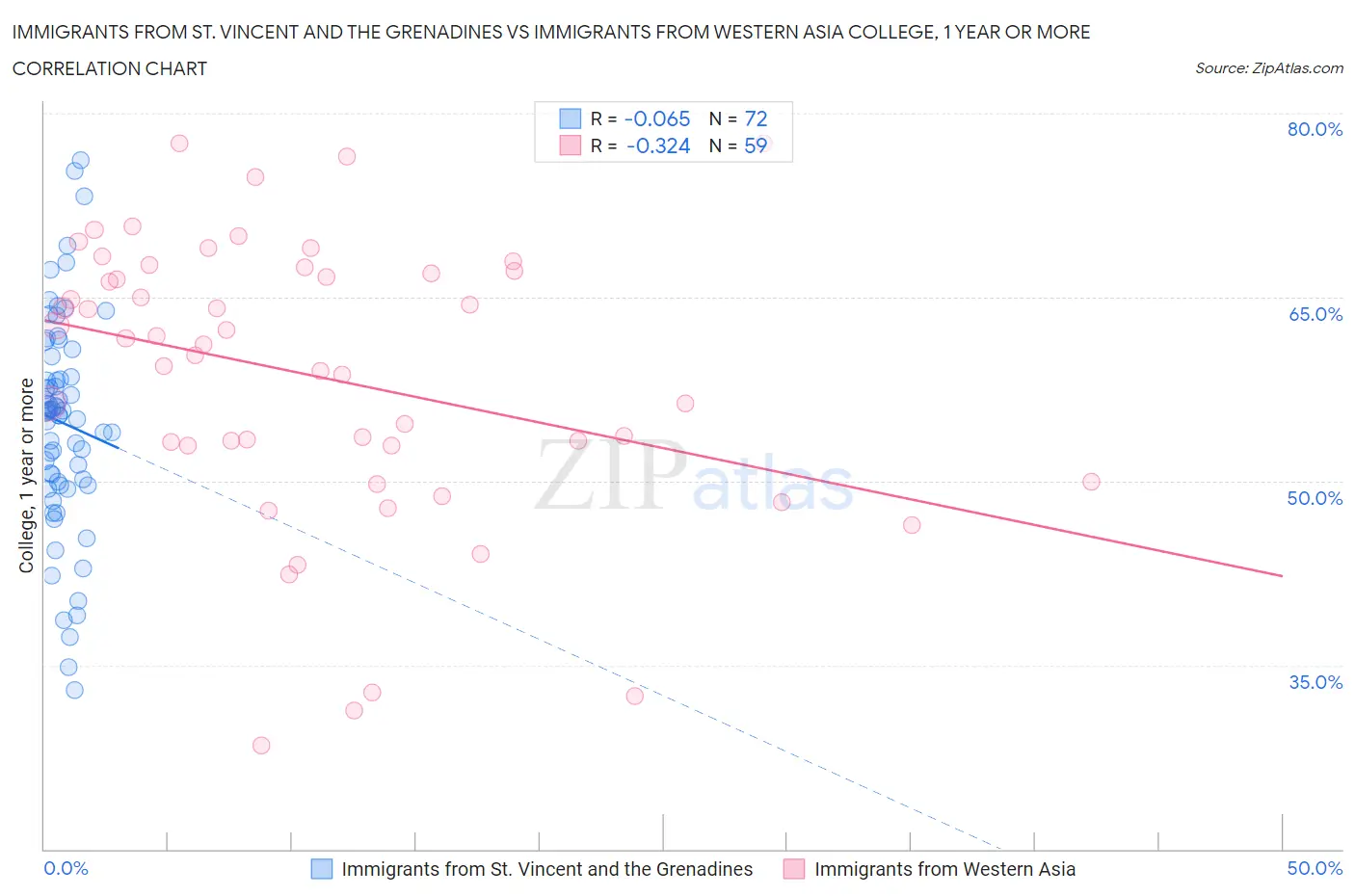 Immigrants from St. Vincent and the Grenadines vs Immigrants from Western Asia College, 1 year or more